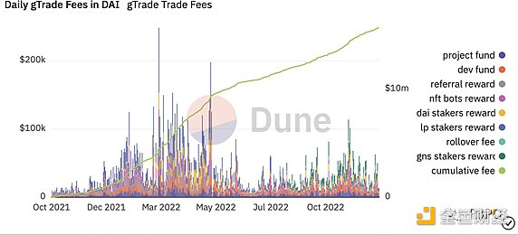 去中心化衍生品大变局：Gains Network来势汹汹，GMX迎来最强对手