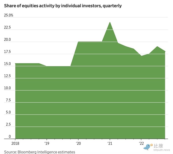华尔街日报：业余投资者逐渐退出投资市场