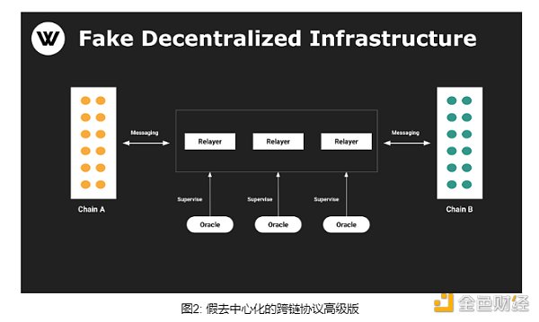 为什么说LayerZero是伪去中心化跨链协议？