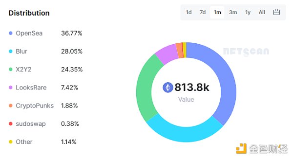 （数据来源：NFTscan：https://www.nftscan.com/marketplace）