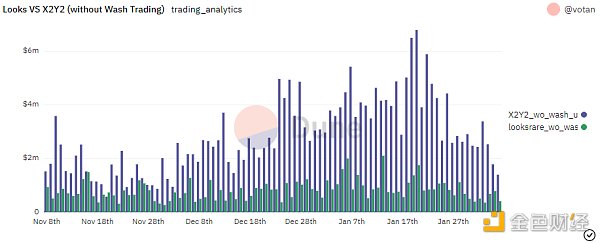 （数据来源：Dune-Votan ：https://dune.com/votan/X2Y2-NFT-Marketplace）