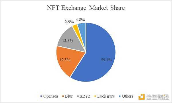 Blur空投价值几何？NFT交易所估值分析