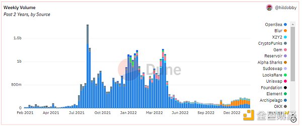 （数据来源：Dune：https://dune.com/hildobby/NFTs）