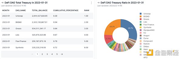 DAO年度报告｜从国库资产总值和多样性剖析DAO的发展