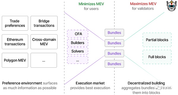 以太坊的不可能四角：MEV规模化增长的新十年