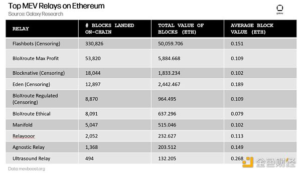 金色观察 | 万字长文读懂以太坊MEV区块构建者