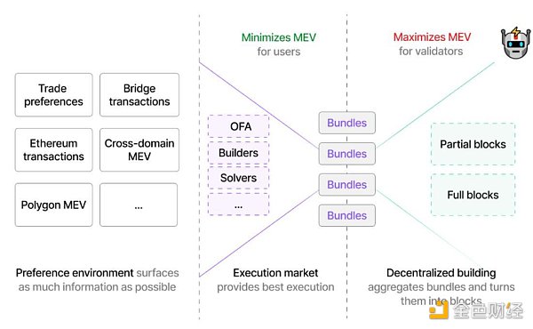 金色观察 | 万字长文读懂以太坊MEV区块构建者