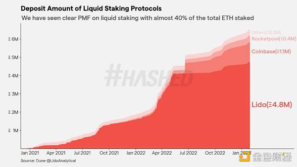 Hashed：2023 年加密领域的十大趋势