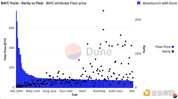 谁是 BAYC 第一持有者？全面揭秘 BAYC 链上数据