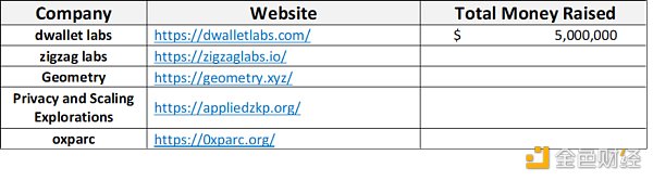 一览Web3零知识证明市场版图