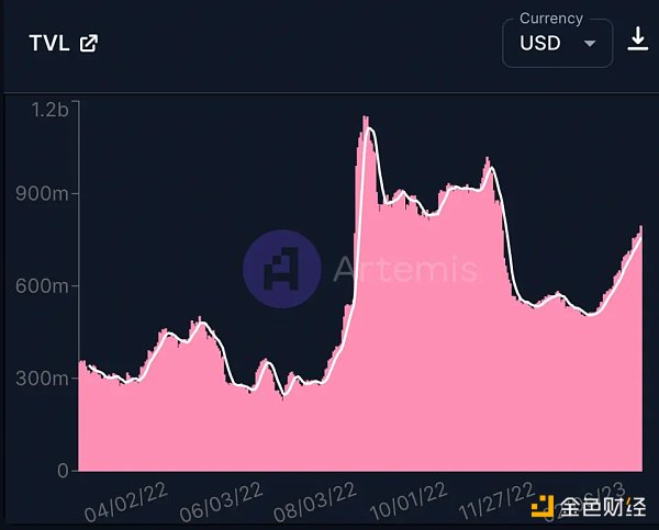 Bankless：L2战争白热化，Optimism表现如何？