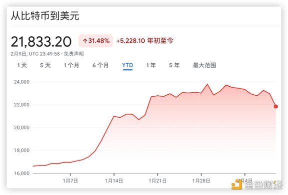 监管打击链上质押 Coinbase 重挫 14%