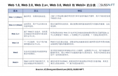 拨云见日，理清不同 Web