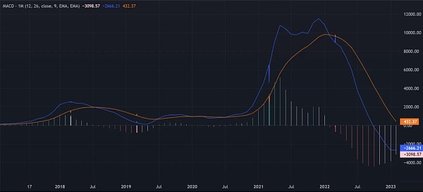 技术指标分析: 比特币和以太坊的下一个牛市启动了吗？