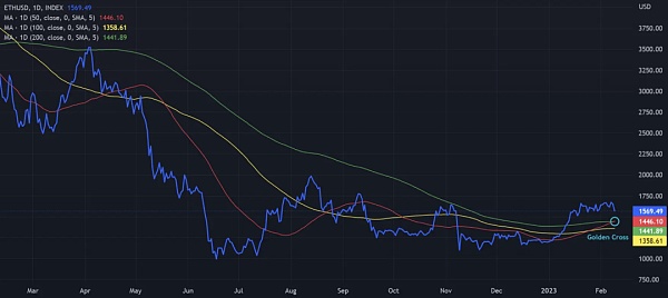 技术指标分析: 比特币和以太坊的下一个牛市启动了吗？