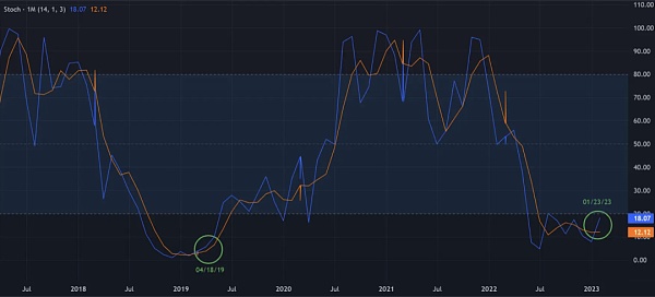 技术指标分析: 比特币和以太坊的下一个牛市启动了吗？