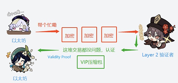 轻松理解Rollup：ZK Rollups 与 Optimistic Arbitrum的区别