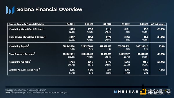 FTX 覆灭之下 Solana 去年 Q4 表现如何？