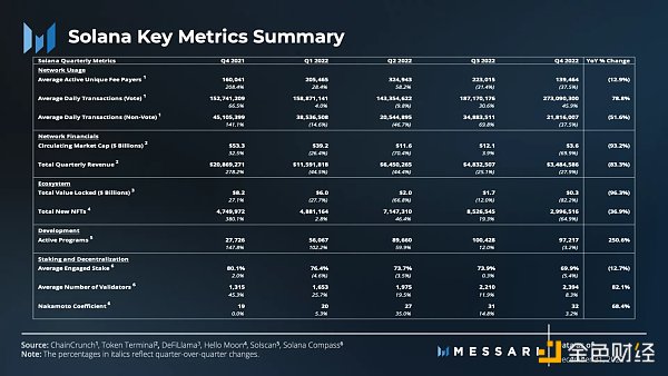 FTX 覆灭之下 Solana 去年 Q4 表现如何？