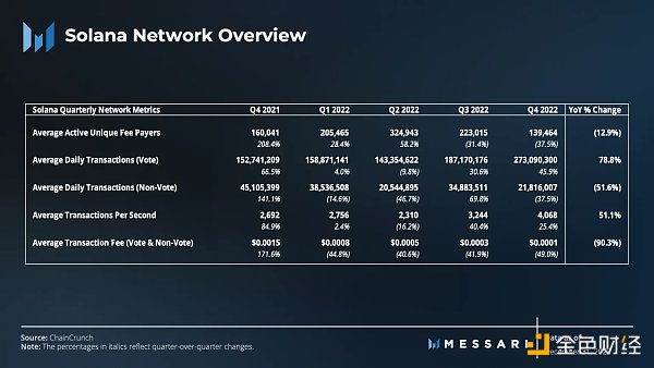 FTX 覆灭之下 Solana 去年 Q4 表现如何？