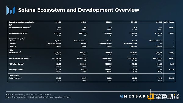 FTX 覆灭之下 Solana 去年 Q4 表现如何？