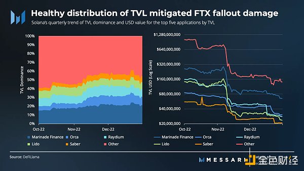 FTX 覆灭之下 Solana 去年 Q4 表现如何？