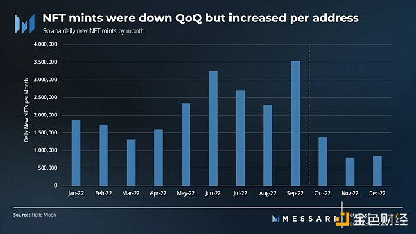 FTX 覆灭之下 Solana 去年 Q4 表现如何？