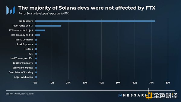 FTX 覆灭之下 Solana 去年 Q4 表现如何？