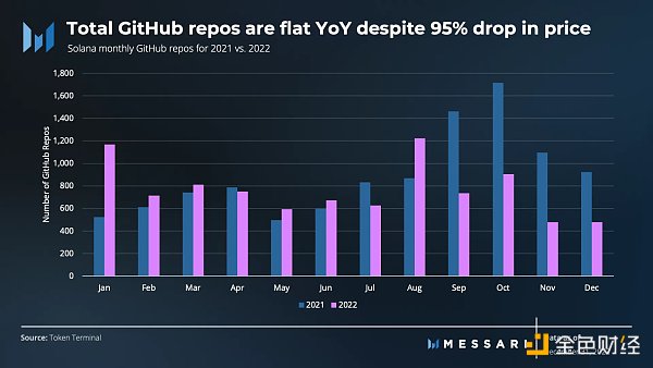 FTX 覆灭之下 Solana 去年 Q4 表现如何？