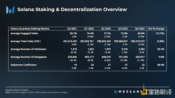 FTX 覆灭之下 Solana 去年 Q4 表现如何？