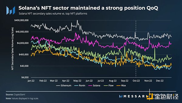 FTX 覆灭之下 Solana 去年 Q4 表现如何？