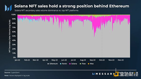 FTX 覆灭之下 Solana 去年 Q4 表现如何？