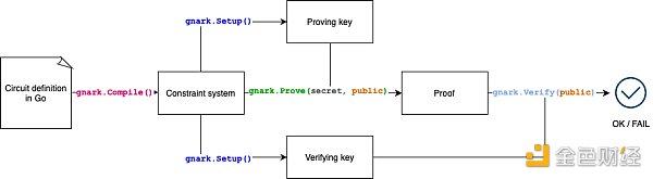 盘点 ZKP 主流实现方案技术特点