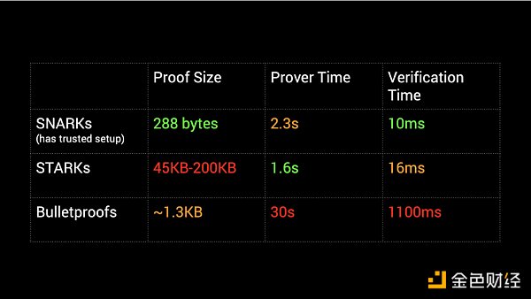 一文盘点主流ZKP实现方案特点