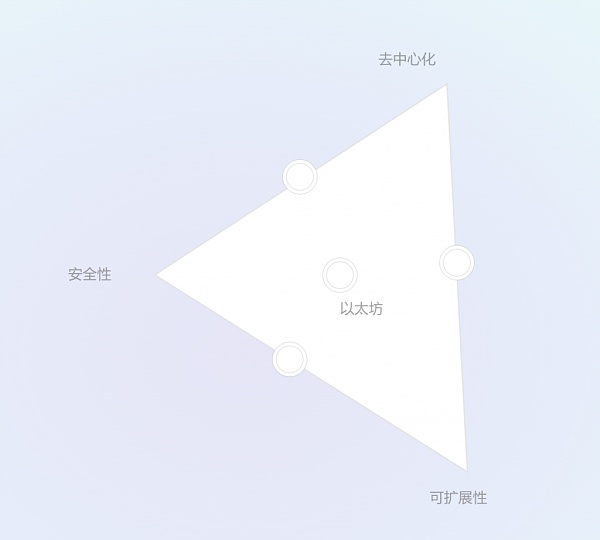 Danksharding、4844 万字研报：白话解读「不可能三角」的变革性解决方案