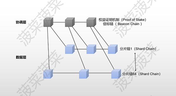 Danksharding、4844 万字研报：白话解读「不可能三角」的变革性解决方案