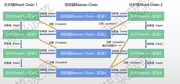 Danksharding、4844 万字研报：白话解读「不可能三角」的变革性解决方案