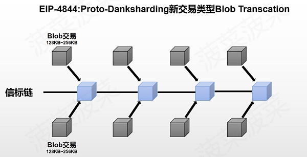 Danksharding、4844 万字研报：白话解读「不可能三角」的变革性解决方案