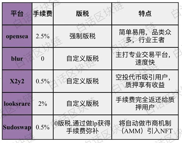 黑马Blur"狂飙" NFT平台老大OpenSea要坐不住了？