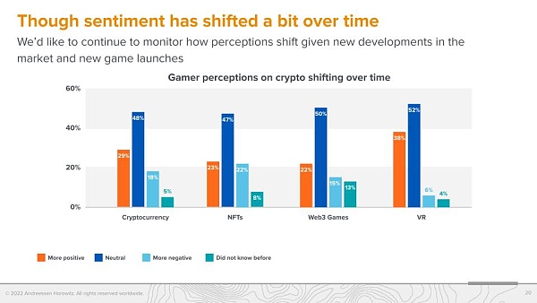 A16z 调查：Web3 游戏玩家更偏爱硬核游戏