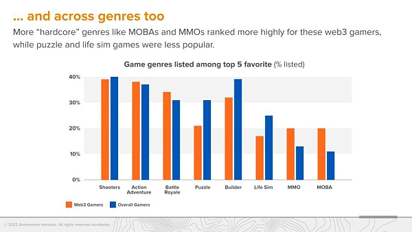 A16z 调查：Web3 游戏玩家更偏爱硬核游戏