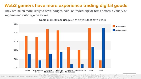 A16z 调查：Web3 游戏玩家更偏爱硬核游戏