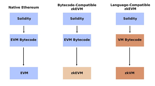 从合约部署的角度区分不同的 zkEVM