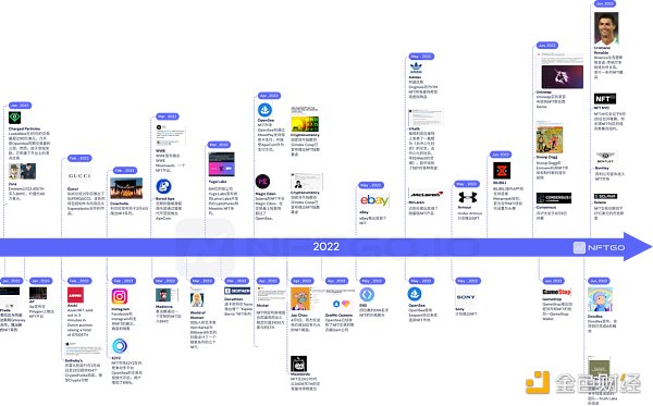 NFT 行业 2022 年发生了什么？NFTGo NFT 年报（一）