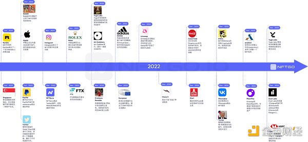 NFT 行业 2022 年发生了什么？NFTGo NFT 年报（一）