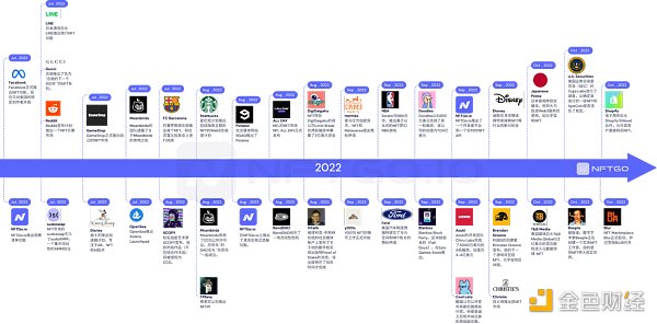 NFT 行业 2022 年发生了什么？NFTGo NFT 年报（一）