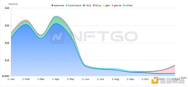 NFT 行业 2022 年发生了什么？NFTGo NFT 年报（一）