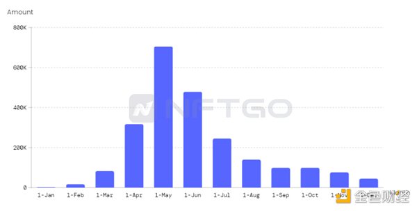 NFT 行业 2022 年发生了什么？NFTGo NFT 年报（一）