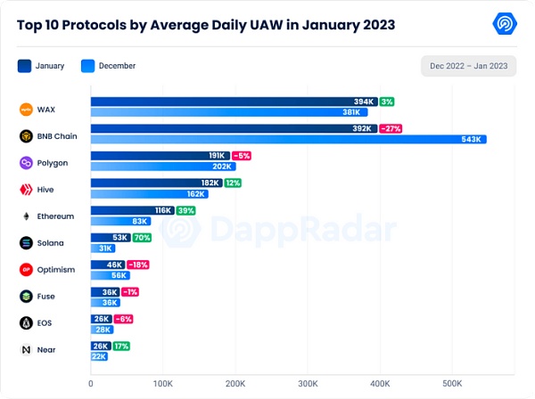 1月数据显示复苏迹象 涉及NFT、DeFi、Dapp、链游