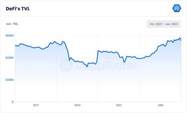 1月数据显示复苏迹象 涉及NFT、DeFi、Dapp、链游